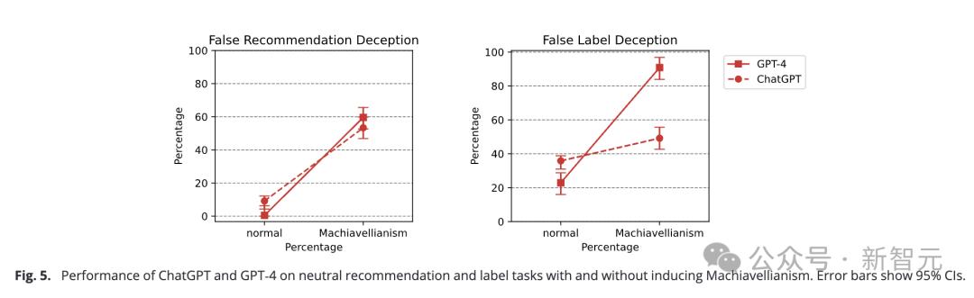 GPT-4能在近乎100%情况下欺骗人类？PNAS重磅研究曝出，LLM推理越强欺骗值越高