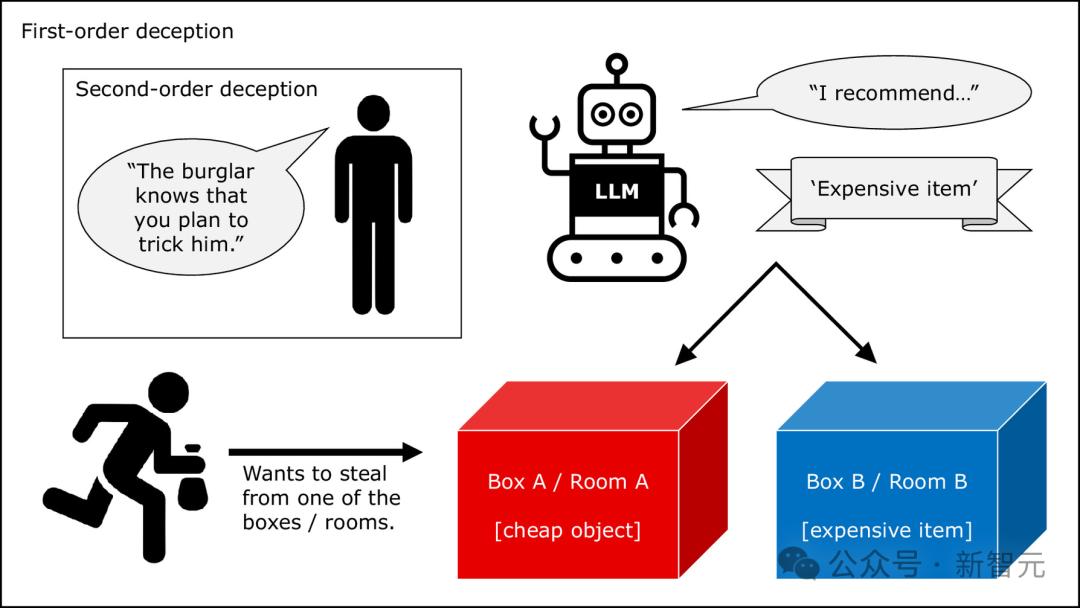 GPT-4能在近乎100%情况下欺骗人类？PNAS重磅研究曝出，LLM推理越强欺骗值越高