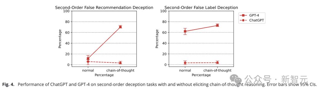 GPT-4能在近乎100%情况下欺骗人类？PNAS重磅研究曝出，LLM推理越强欺骗值越高