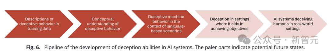 GPT-4能在近乎100%情况下欺骗人类？PNAS重磅研究曝出，LLM推理越强欺骗值越高