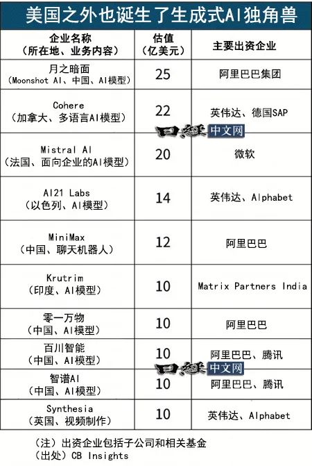 全球AI独角兽增至37家,中国1年新增5家