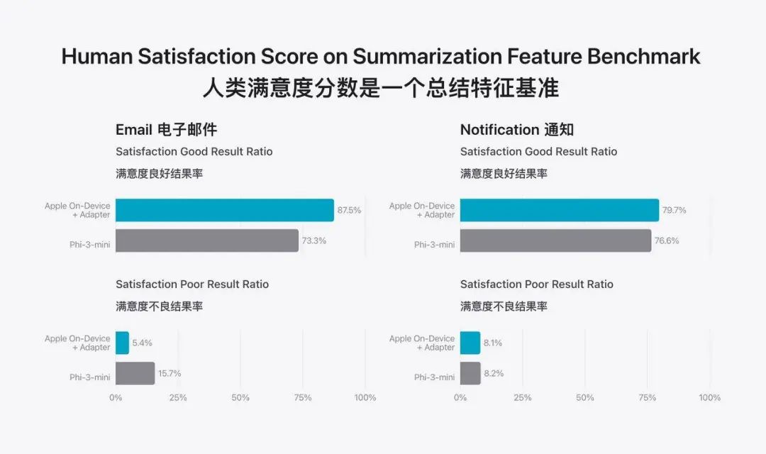 苹果首次公布自研模型细节, 揭秘 Apple 智能怎么炼成,即使没有 GPT-4o 也能打