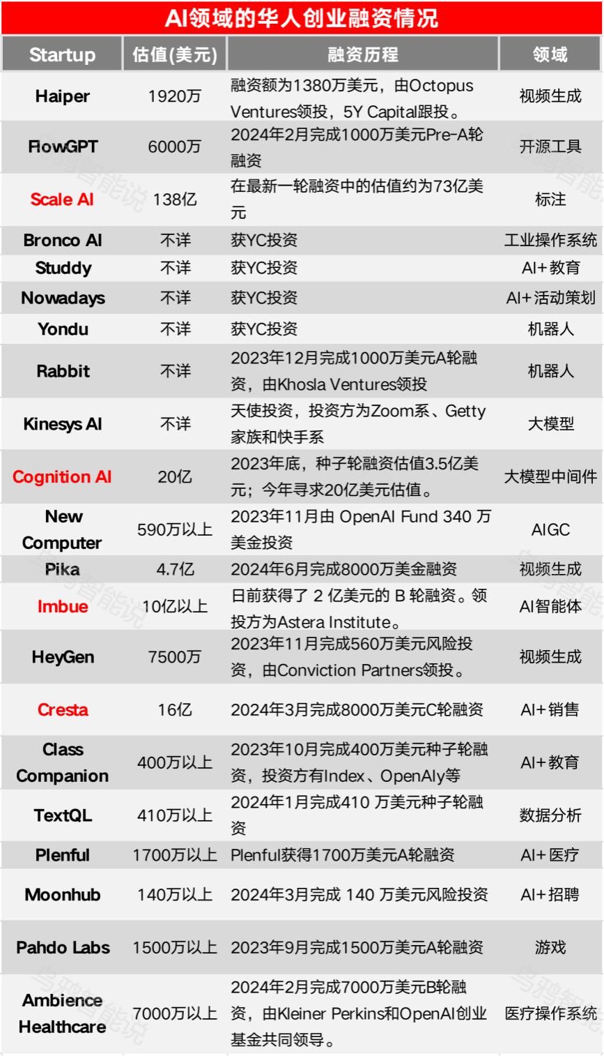 95后华人整顿AI圈,创业估值超1300亿,跑出4家独角兽