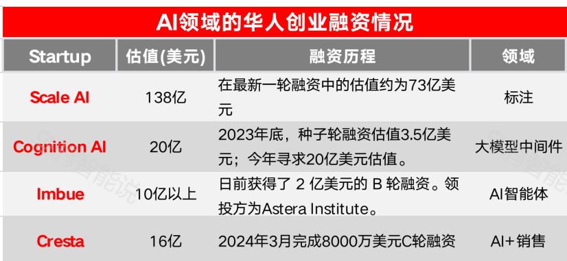 95后华人整顿AI圈,创业估值超1300亿,跑出4家独角兽