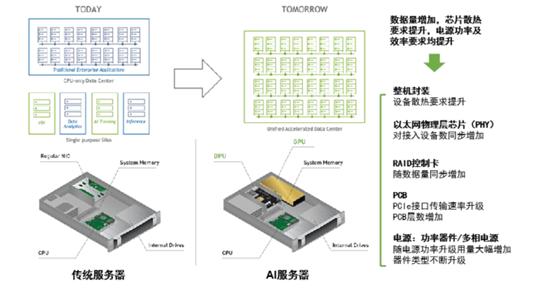 2024年的AI服务器,相当于2018年的新能源车