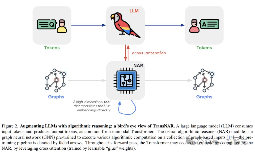 拯救Transformer推理能力,DeepMind新研究TransNAR:给模型嵌入“算法推理大脑”