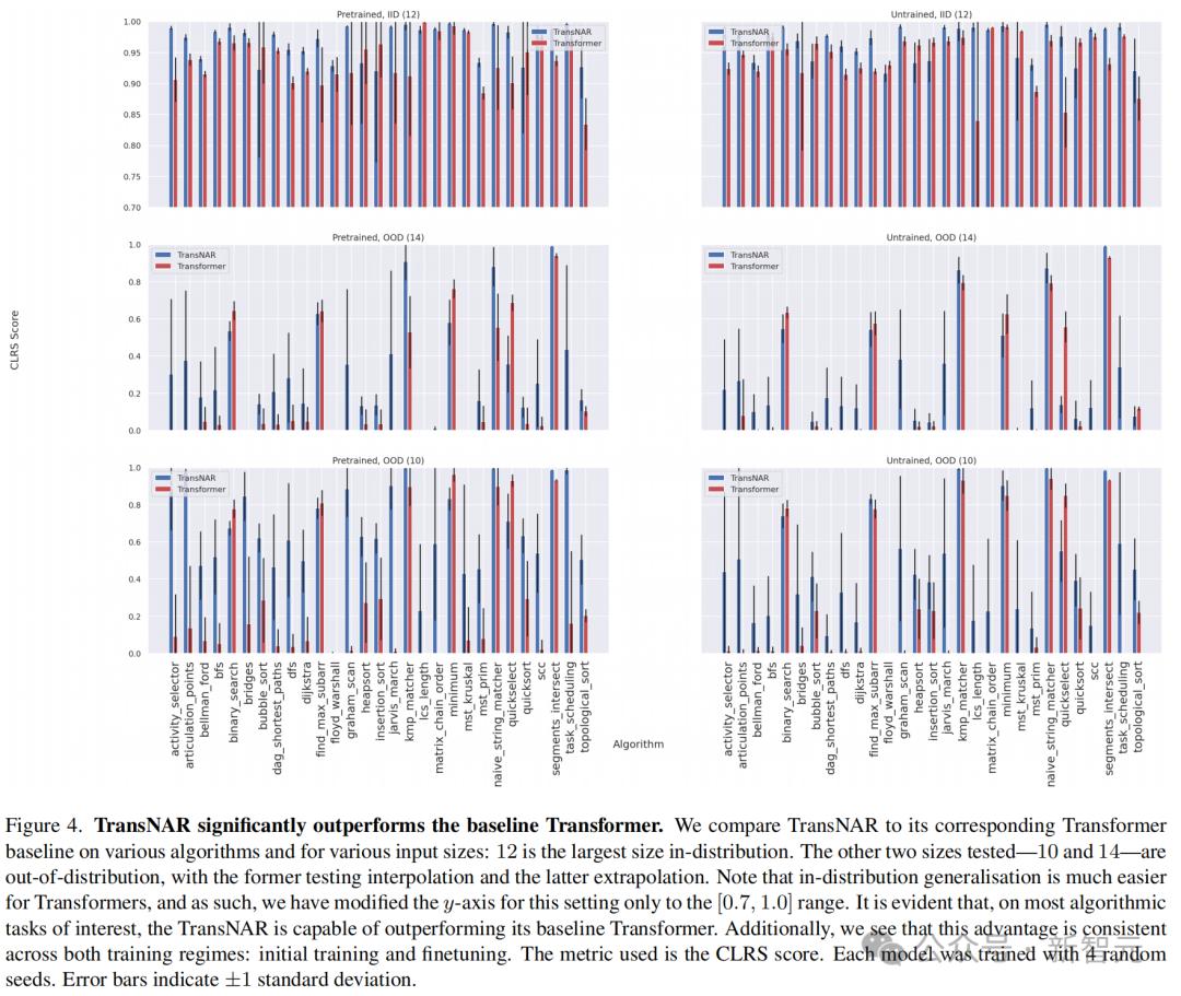 拯救Transformer推理能力,DeepMind新研究TransNAR:给模型嵌入“算法推理大脑”
