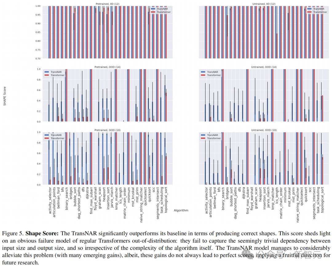 拯救Transformer推理能力,DeepMind新研究TransNAR:给模型嵌入“算法推理大脑”