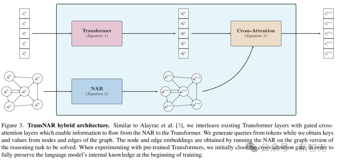拯救Transformer推理能力,DeepMind新研究TransNAR:给模型嵌入“算法推理大脑”