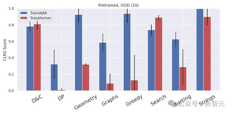 拯救Transformer推理能力,DeepMind新研究TransNAR:给模型嵌入“算法推理大脑”