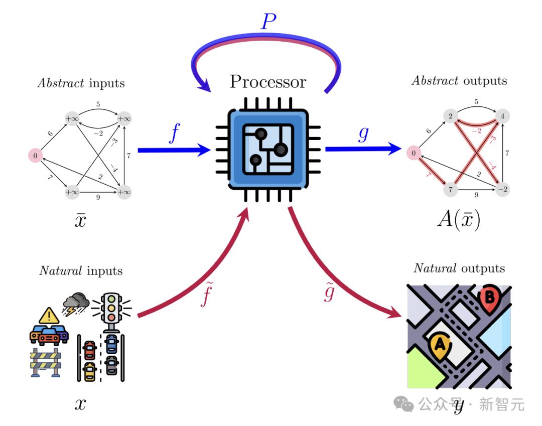拯救Transformer推理能力,DeepMind新研究TransNAR:给模型嵌入“算法推理大脑”