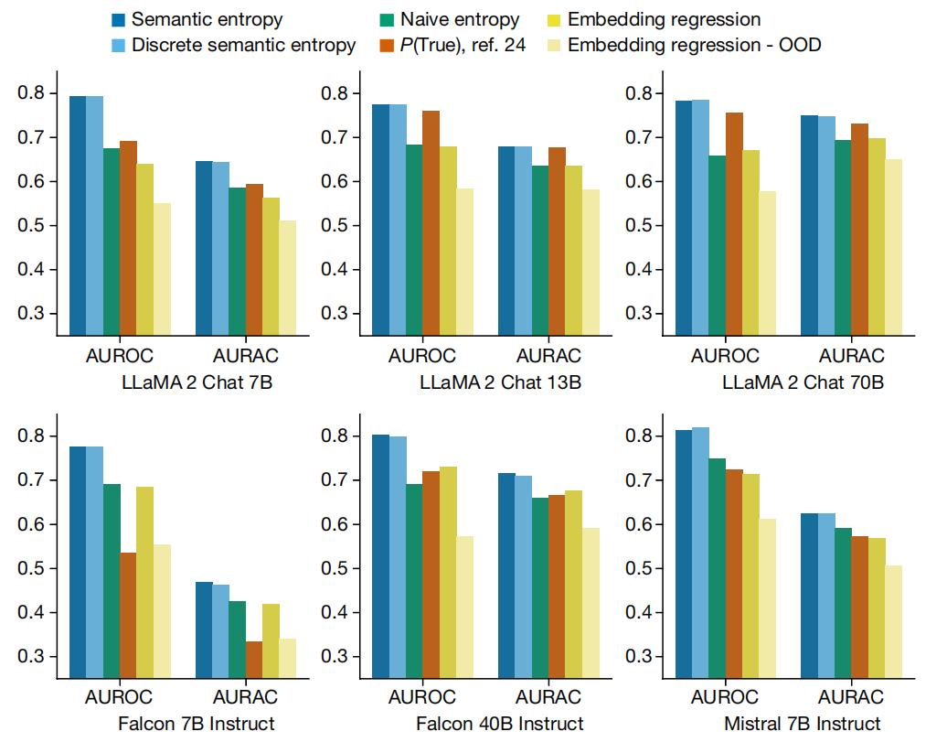 Nature重磅：大模型的谎言如何“破”？牛津团队提出新方法，无需人工监督或特定领域知识
