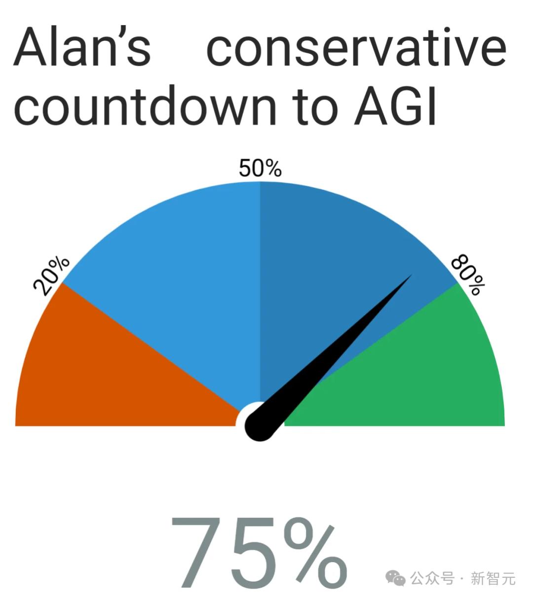 GPT-5一年半后拥有“博士级智能”,Claude 3.5首超人类博士,全知全能ASI将成人类“新神”?