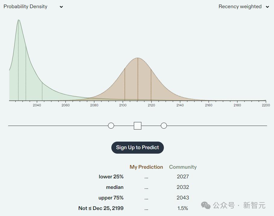 GPT-5一年半后拥有“博士级智能”,Claude 3.5首超人类博士,全知全能ASI将成人类“新神”?