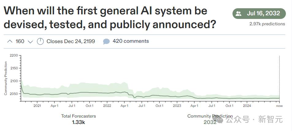 GPT-5一年半后拥有“博士级智能”,Claude 3.5首超人类博士,全知全能ASI将成人类“新神”?