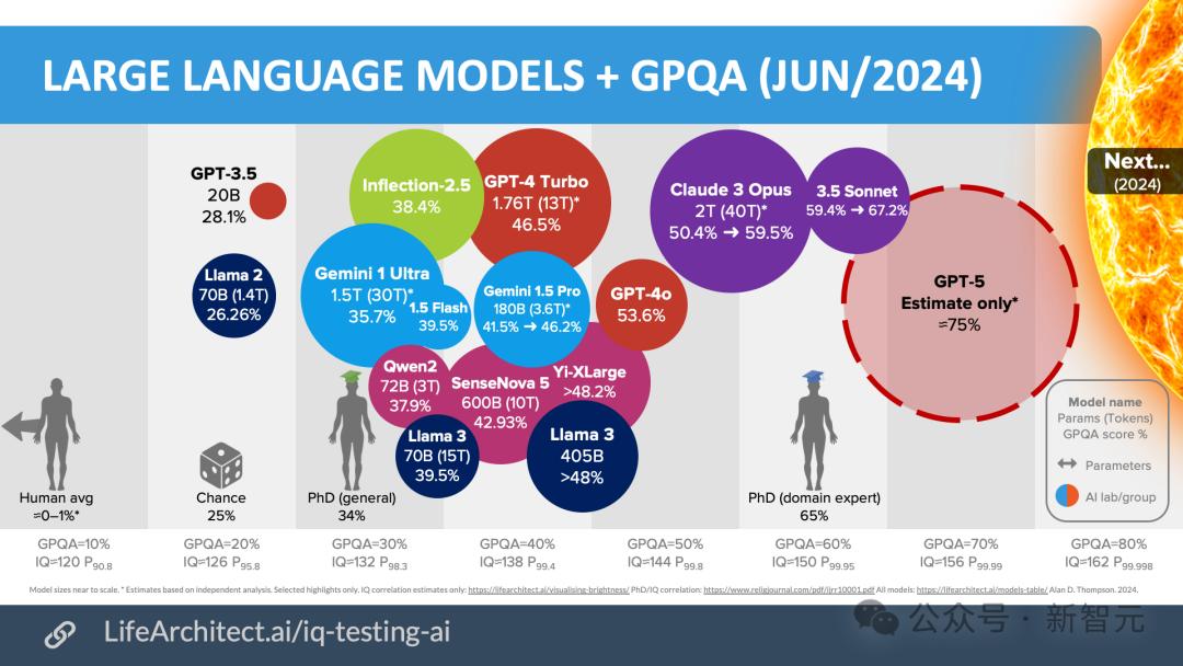 GPT-5一年半后拥有“博士级智能”,Claude 3.5首超人类博士,全知全能ASI将成人类“新神”?