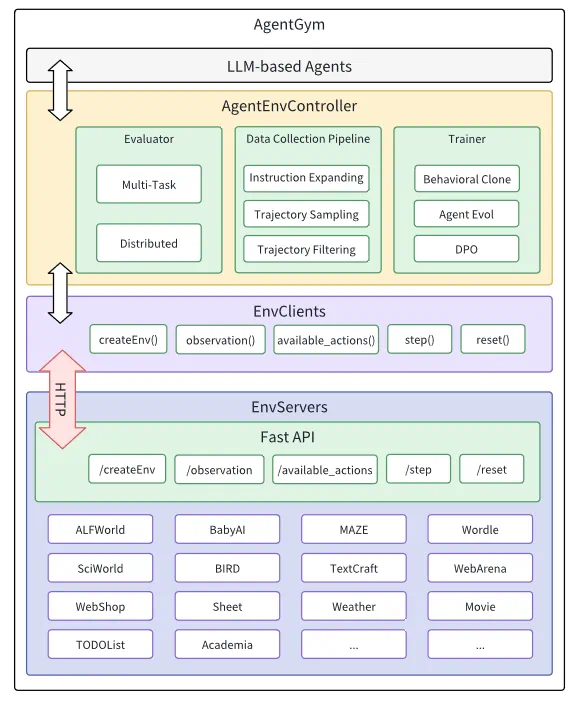 打通智能体「自我进化」全流程！复旦推出通用智能体平台AgentGym