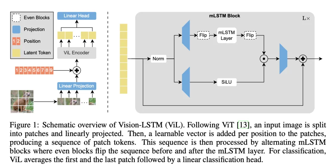 原作者带队,LSTM卷土重来之Vision-LSTM出世