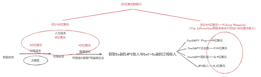 一年亏损50亿美金，OpenAI不会未AGI身先死吧？