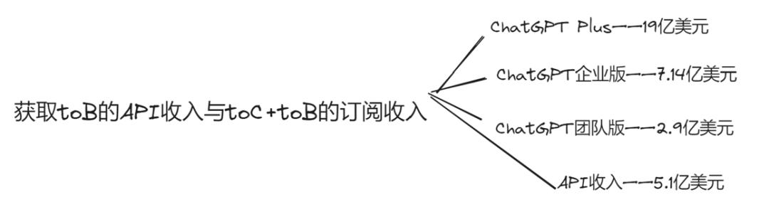 一年亏损50亿美金，OpenAI不会未AGI身先死吧？