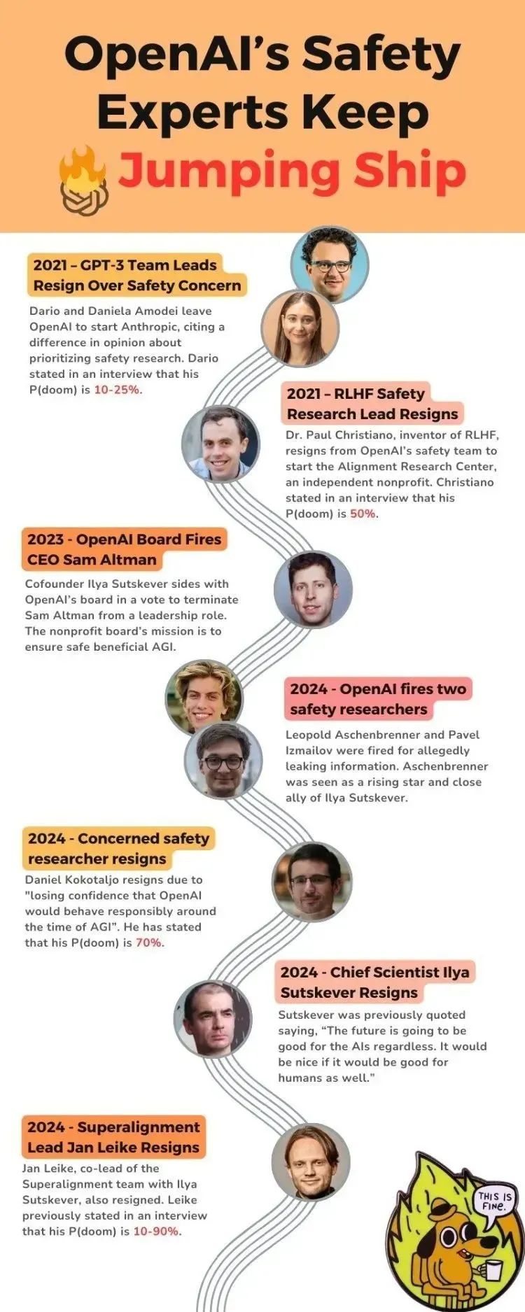 逃离这家创业公司的75人,估值超4000亿