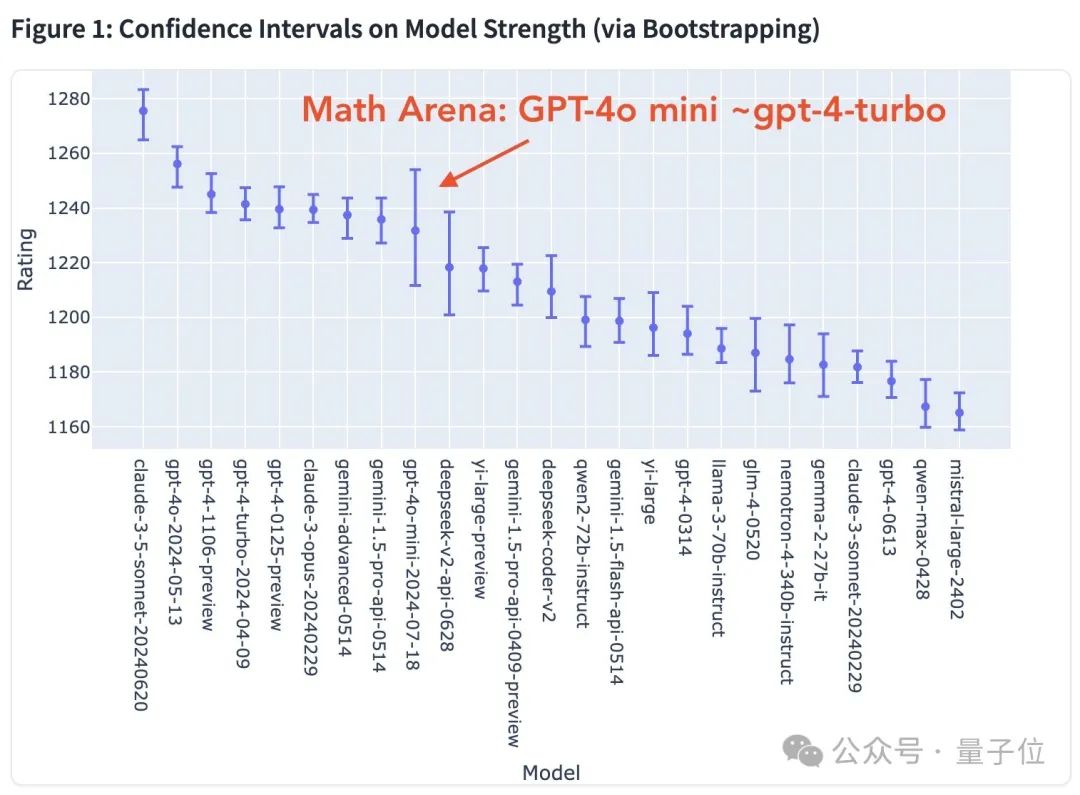 GPT-4o mini凭什么登顶竞技场?OpenAI刷分秘诀被扒,原来奥特曼早有暗示