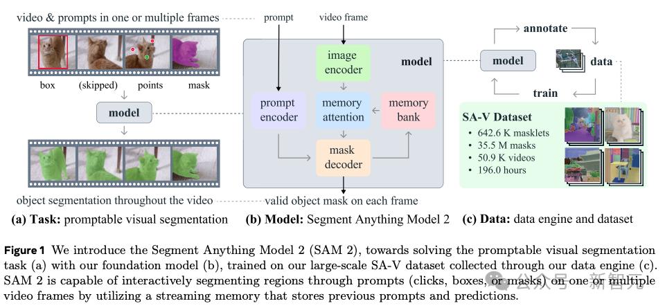 CV又不存在了？Meta“分割一切”2.0正式开源，视频也能分割了