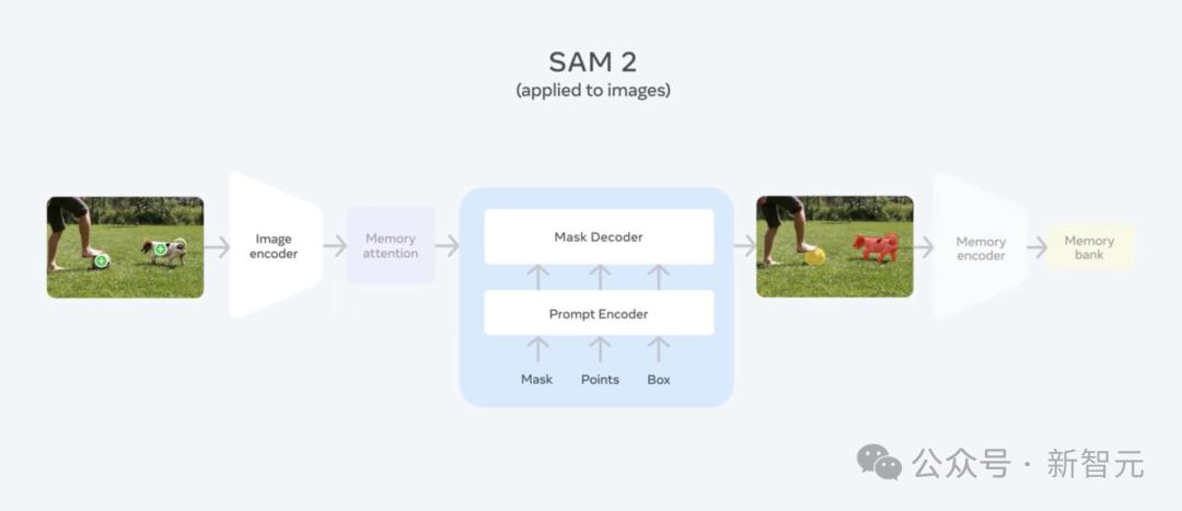 CV又不存在了？Meta“分割一切”2.0正式开源，视频也能分割了