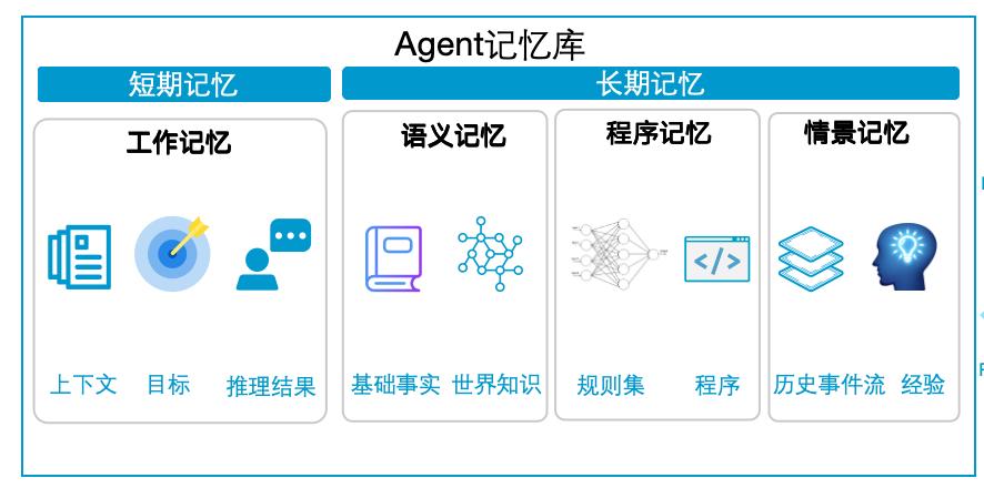 探索AI Agent的认知架构及记忆的实现机制