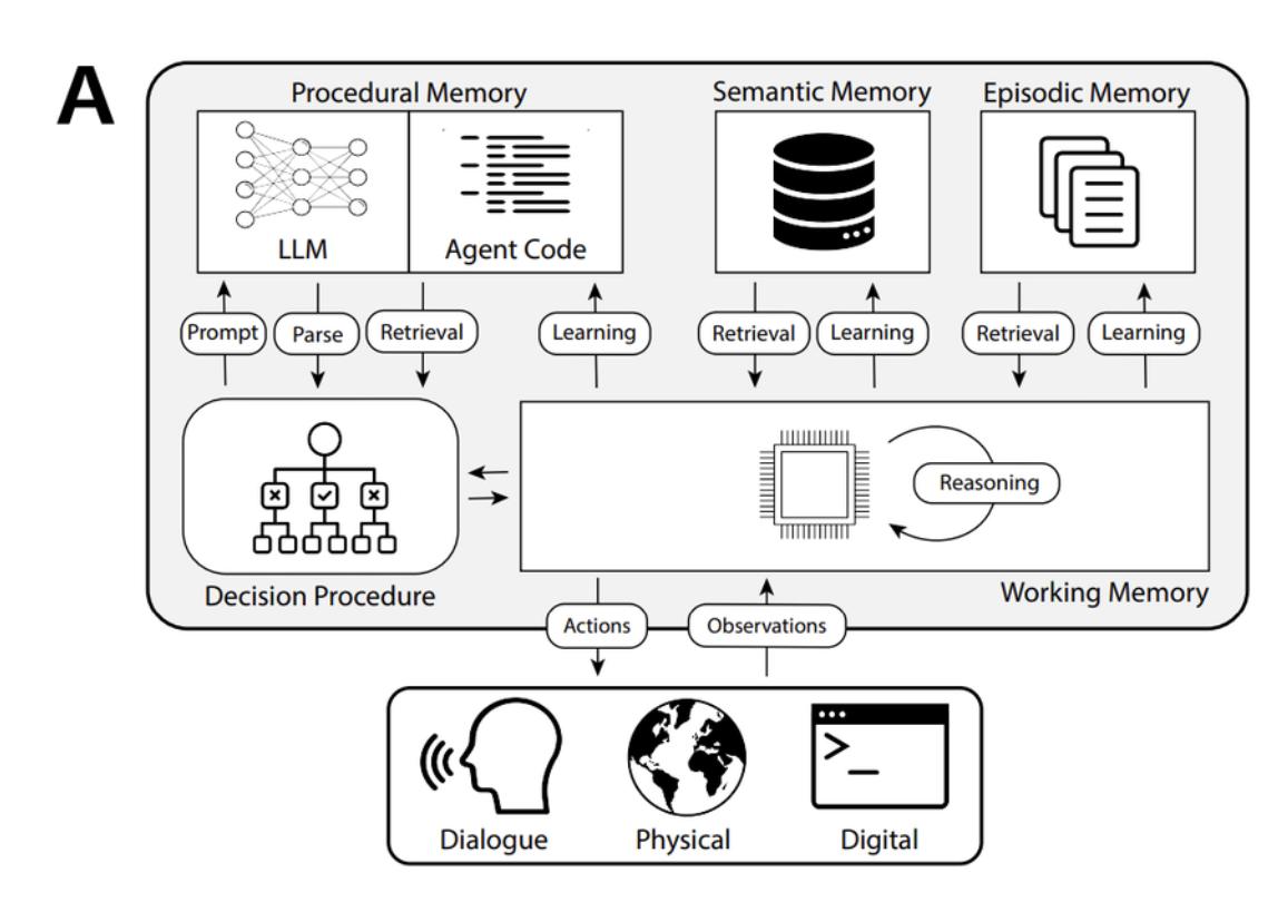 探索AI Agent的认知架构及记忆的实现机制