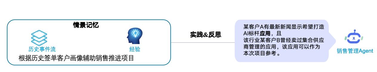 探索AI Agent的认知架构及记忆的实现机制