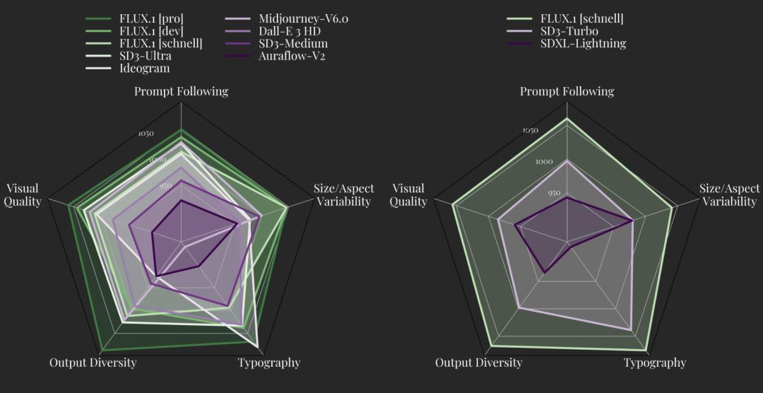 全员离开老东家,Stable Diffusion一作带团创业,出手即击败MJ v6、SD3,还开源