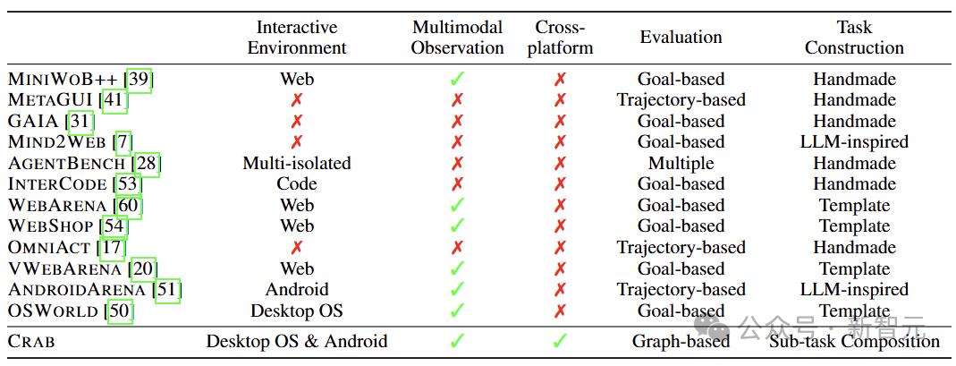 跨平台多模态智能体基准测试来了,但全班第一只考了35.26分