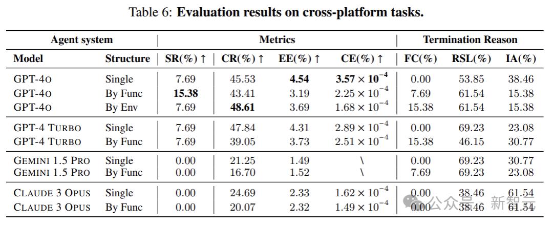 跨平台多模态智能体基准测试来了,但全班第一只考了35.26分