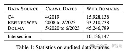 ”AI数据荒“雪上加霜,MIT:网页数据的公开共享正走向衰落