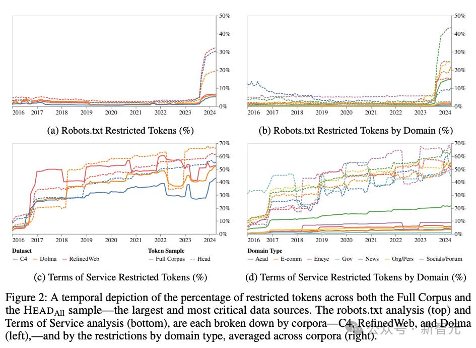 ”AI数据荒“雪上加霜,MIT:网页数据的公开共享正走向衰落
