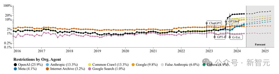 ”AI数据荒“雪上加霜,MIT:网页数据的公开共享正走向衰落