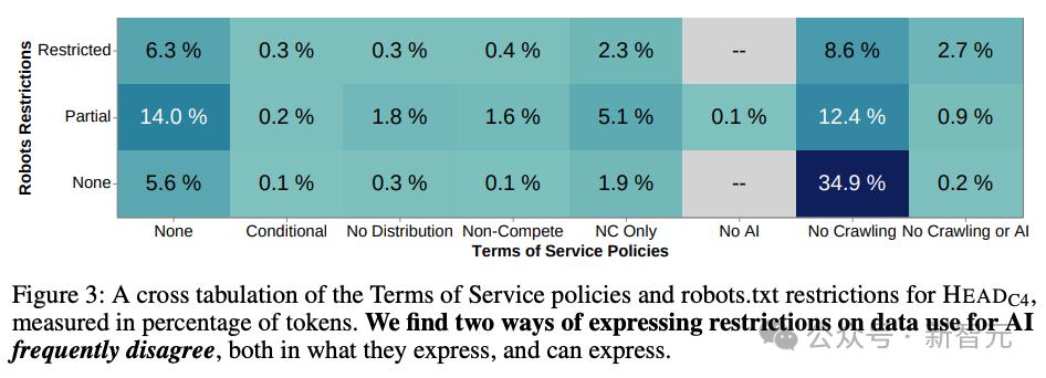 ”AI数据荒“雪上加霜,MIT:网页数据的公开共享正走向衰落
