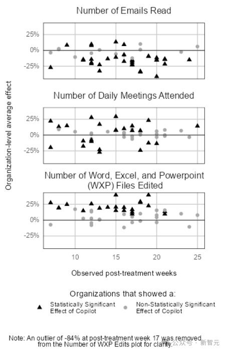 生产力提升30%,微软最大规模调研报告出炉,AI工具成打工人效率神器