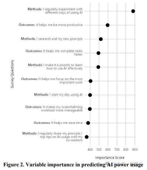 生产力提升30%,微软最大规模调研报告出炉,AI工具成打工人效率神器