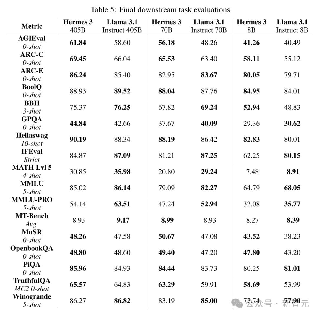 10人明星团队炼出首个微调Llama 3.1 405B，角色扮演一秒入戏，代码全开源