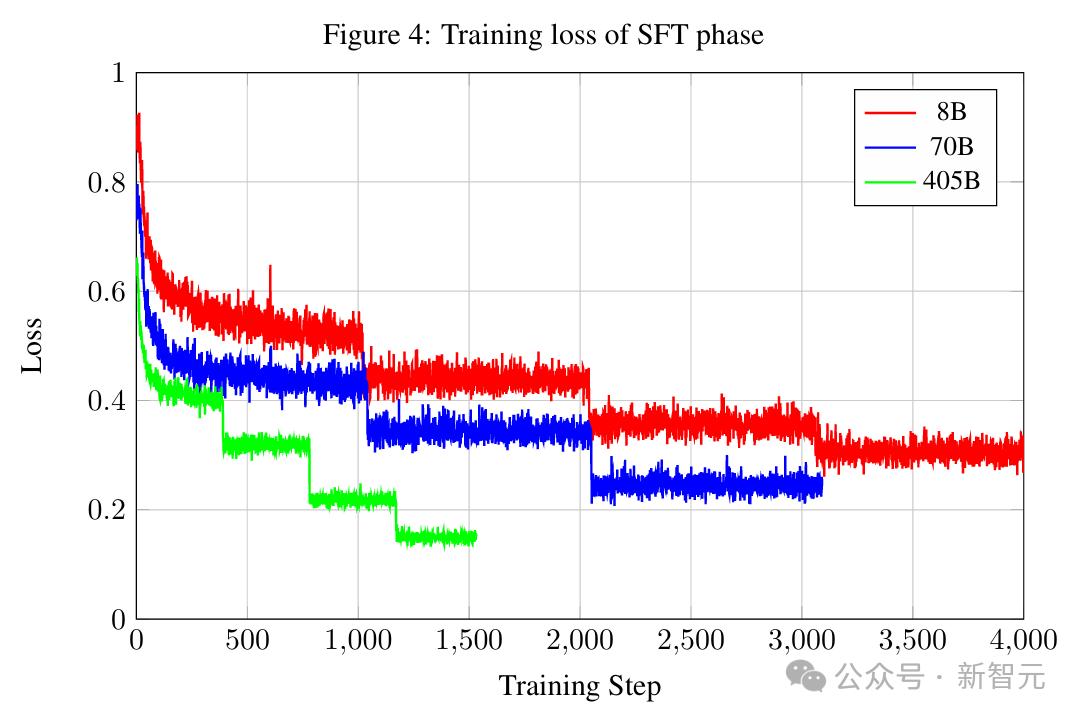 10人明星团队炼出首个微调Llama 3.1 405B，角色扮演一秒入戏，代码全开源