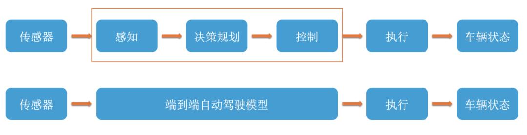 万字迎合解读:“端到端”,让特斯拉FSD V12迎来质变?