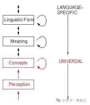 世界模型又近了?MIT惊人研究:LLM已模拟现实世界,绝非随机鹦鹉
