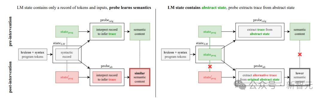 世界模型又近了?MIT惊人研究:LLM已模拟现实世界,绝非随机鹦鹉