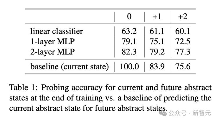 世界模型又近了?MIT惊人研究:LLM已模拟现实世界,绝非随机鹦鹉