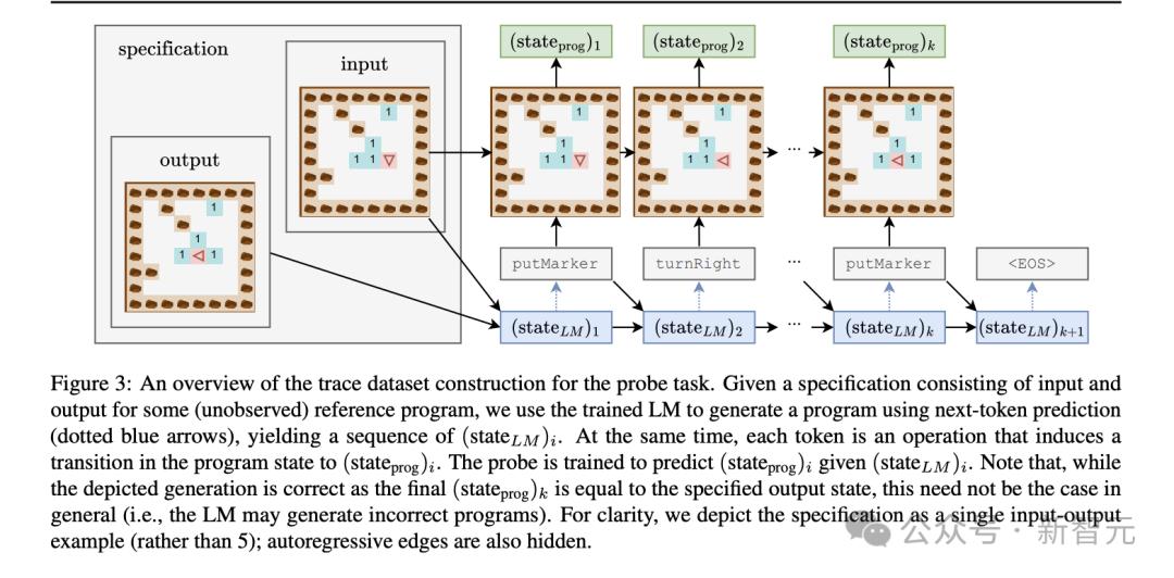 世界模型又近了?MIT惊人研究:LLM已模拟现实世界,绝非随机鹦鹉
