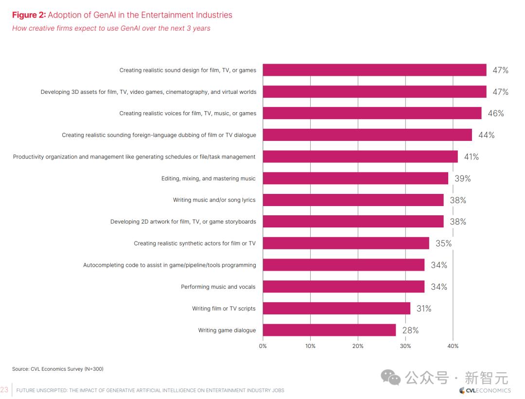 AI失业潮来了,23年游戏行业万人被裁,暴雪员工岗位被AI抢走,悲痛万分