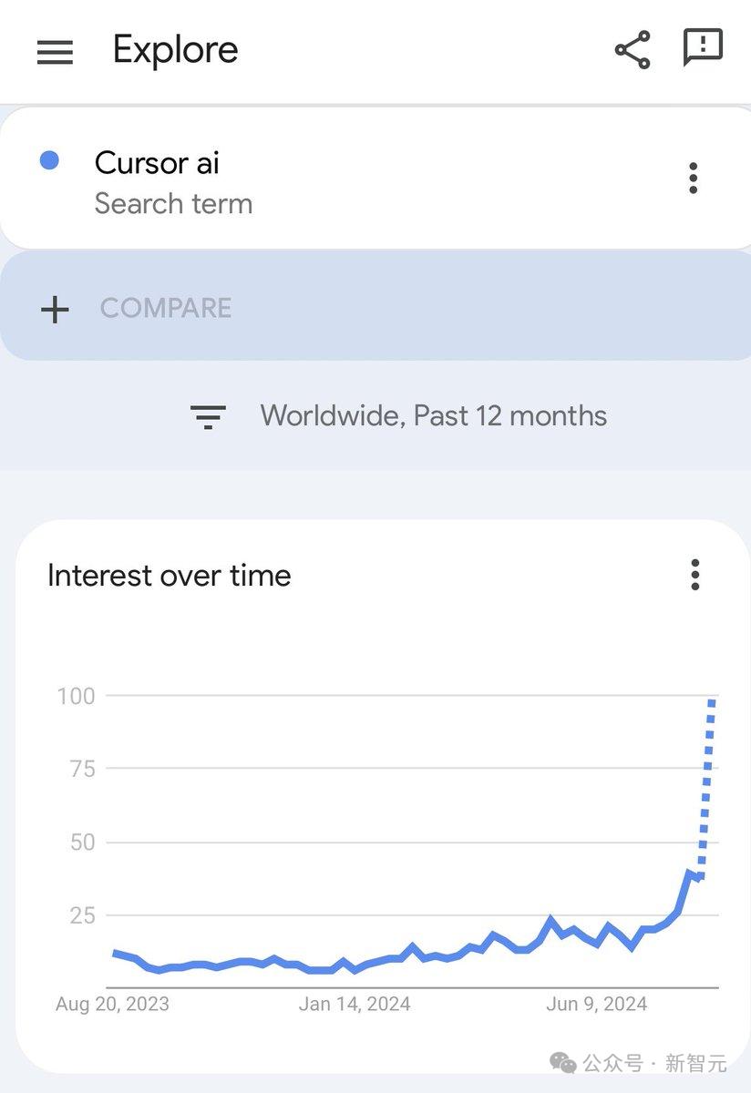 4名MIT学霸两年造AI编程帝国,撼动全球2600万开发者,成立2年估值4亿美金