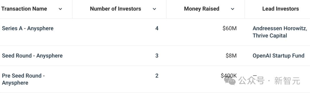 4名MIT学霸两年造AI编程帝国,撼动全球2600万开发者,成立2年估值4亿美金